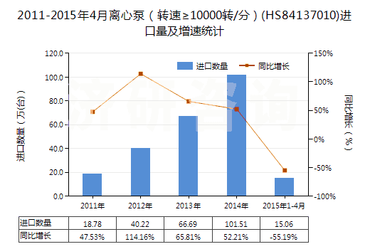 2011-2015年4月離心泵（轉(zhuǎn)速≥10000轉(zhuǎn)/分）(HS84137010)進(jìn)口量及增速統(tǒng)計